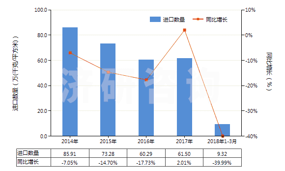 2014-2018年3月中國激光照排片（105mm＜寬≤610mm）(HS37024421)進(jìn)口量及增速統(tǒng)計(jì)